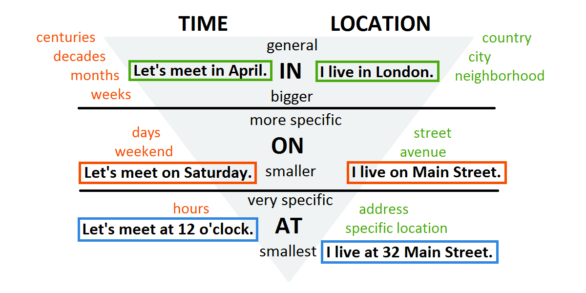 Najčastejšie anglické predložky časové a miestne