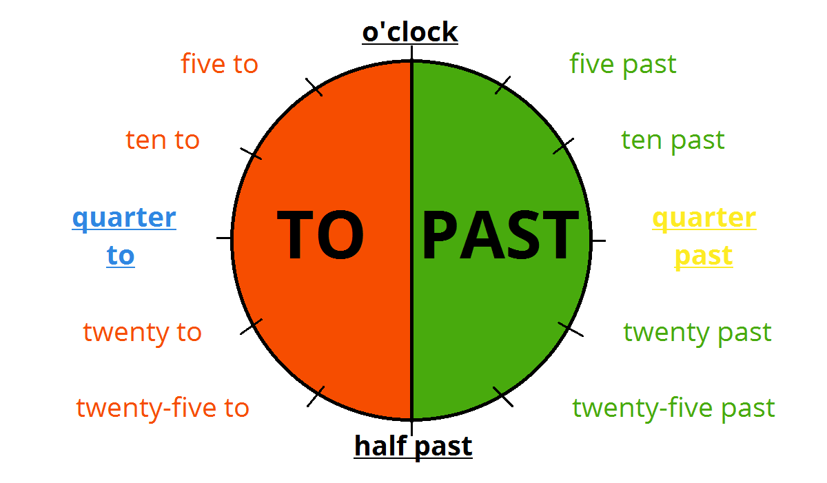 Určování času - to / past