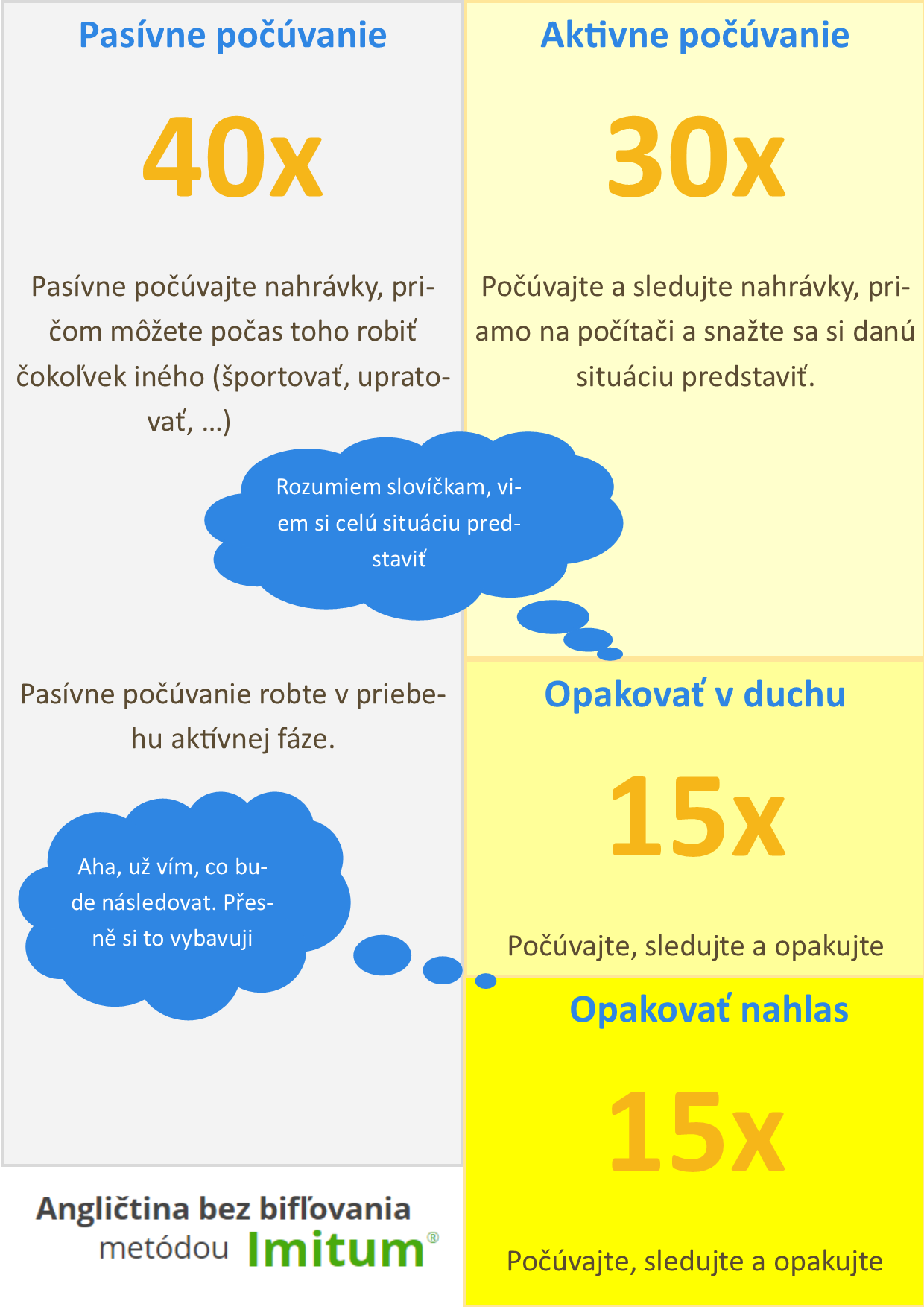 Infografika ukazujúci jednotlivé fázy aktívneho a pasívneho učenia