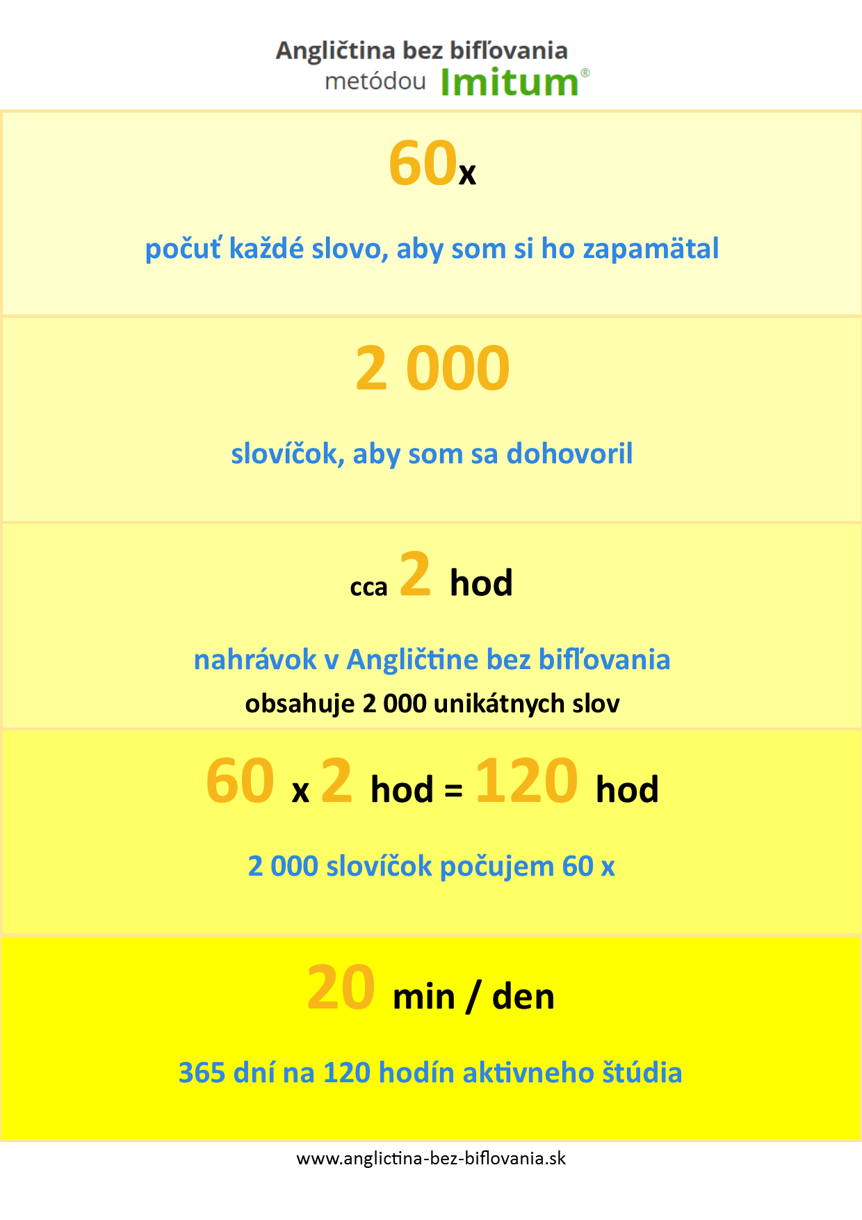 Infografika výpočtu doby učenia - 20 minút denne stačí